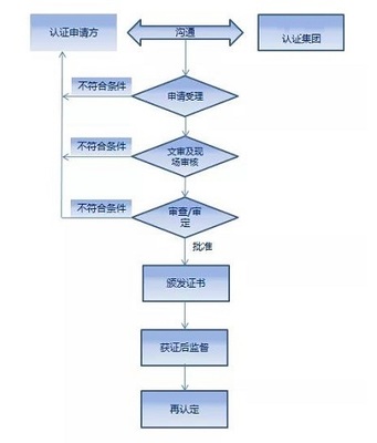 知识产权管理体系认证(知识产权贯标)作用及流程