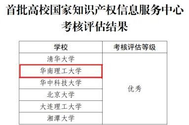 首批高校国家知识产权信息服务中心评估结果出炉 6所高校获评 优秀