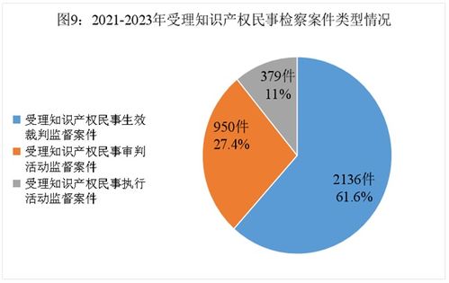 最高检发布 知识产权检察工作白皮书 2021 2023年