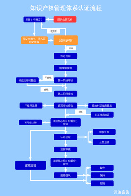 知识产权贯标的流程是什么?